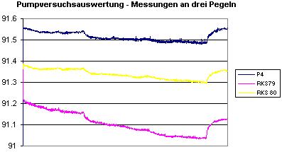 Pumpversuch - Diagramm