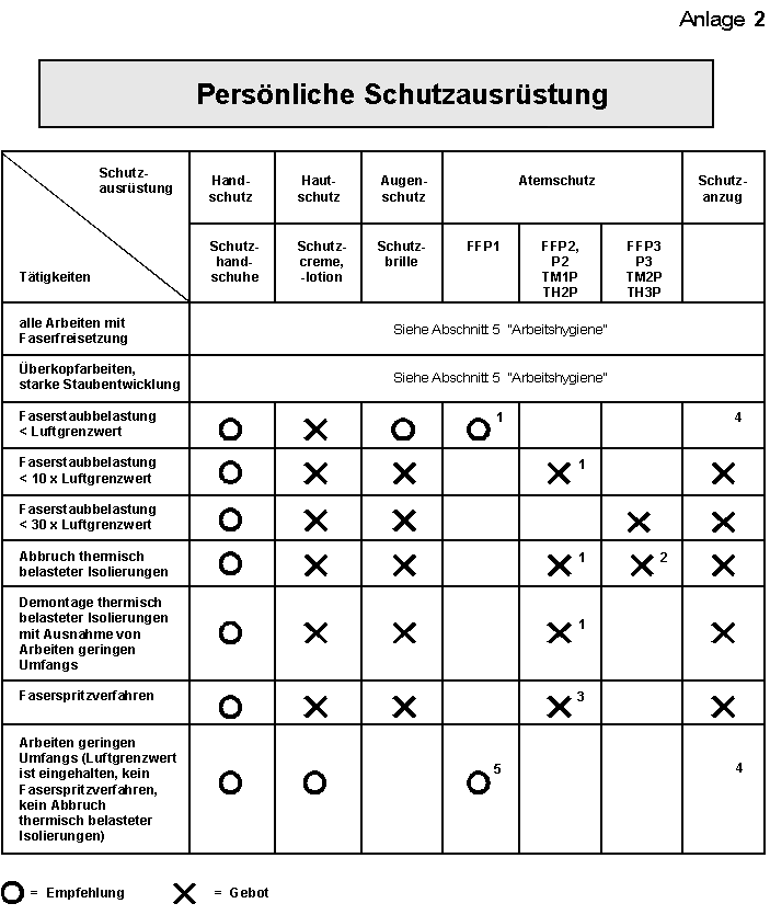 Anlage 2 der TRGS 521