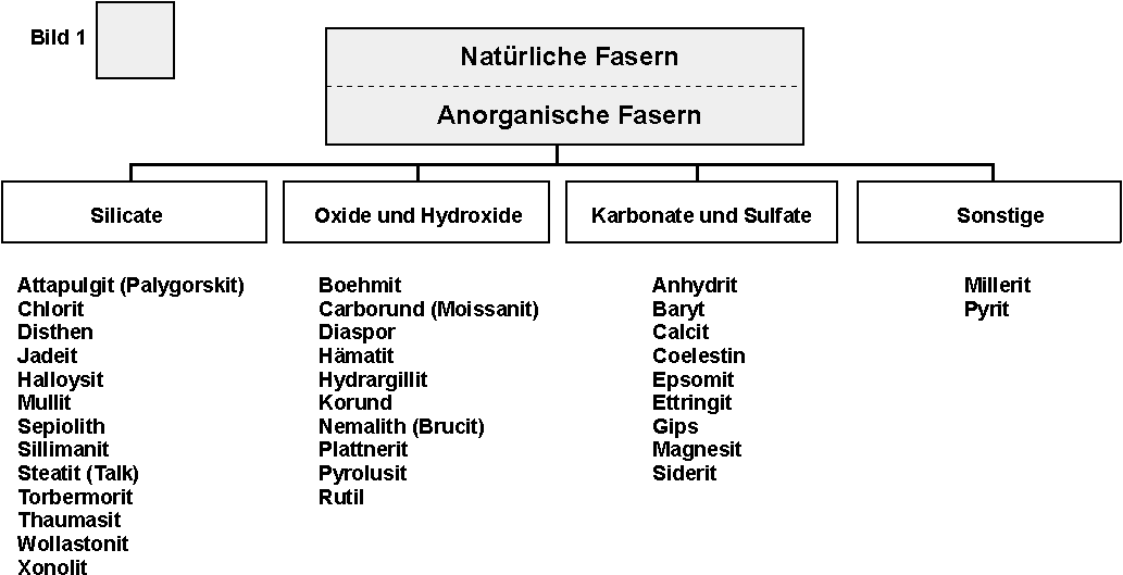 Nat&uuml;rliche Fasern / Anorganische Fasern