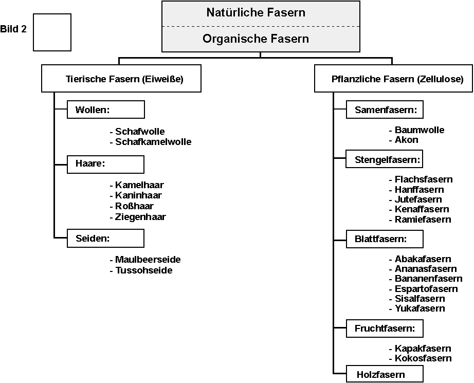 Nat&uuml;rliche Fasern / Organische Fasern