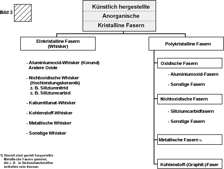 K&uuml;nstlich hergestellte / Anorganische / Kristalline Fasern