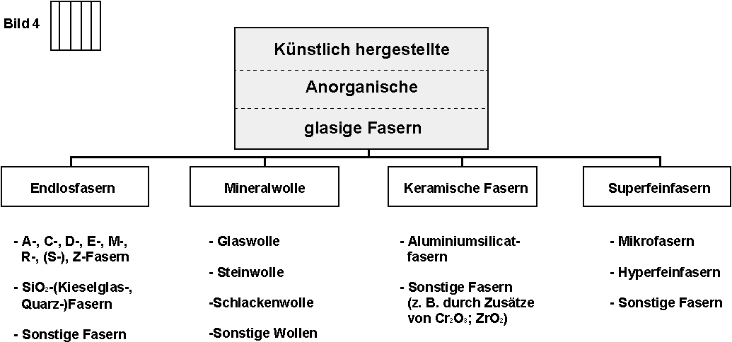 K&uuml;nstlich hergestellte anorganische glasige Fasern