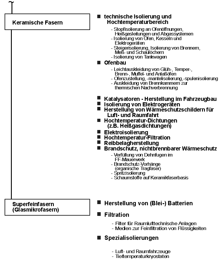 Anwendungsbereiche f&uuml;r KMF-Produkte