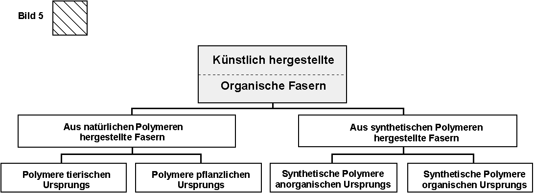 K&uuml;nstlich hergestellte organische Fasern
